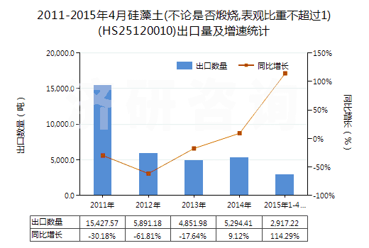 2011-2015年4月硅藻土(不論是否煅燒,表觀比重不超過(guò)1)(HS25120010)出口量及增速統(tǒng)計(jì)